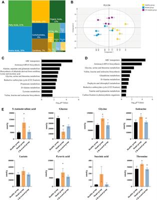 Proteomics and Metabolomics Unveil Codonopsis pilosula (Franch.) Nannf. Ameliorates Gastric Precancerous Lesions via Regulating Energy Metabolism